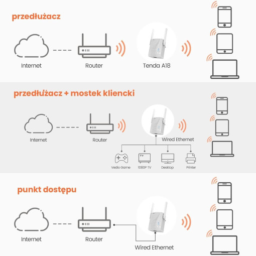 Tenda A18 300 Mbps Wifi Range Extender/Menzil Genişletici 2 Anten Tenda A18 300 Mbps Wifi Range Extender/Menzil Genişletici 2 Anten
